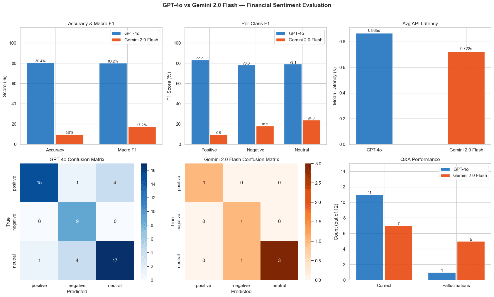 Comparative LLM evaluation framework measuring GPT-4o and Gemini 2.0 Flash across financial sentiment classification accuracy, macro F1, per-class F1, latency, confusion matrices, and hallucination-aware Q&A performance.
