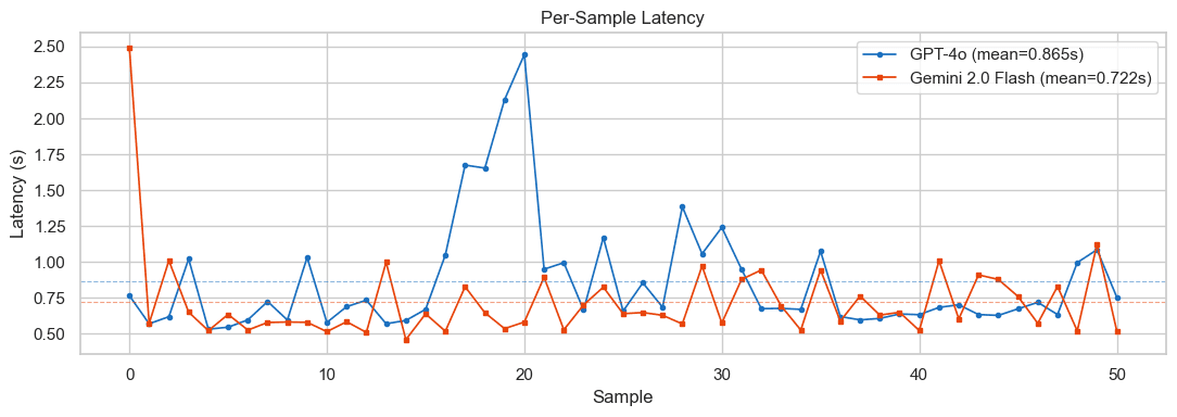 Per-sample API latency analysis comparing GPT-4o and Gemini 2.0 Flash response times across 51 financial sentiment evaluation requests, including average latency baselines and execution variance.