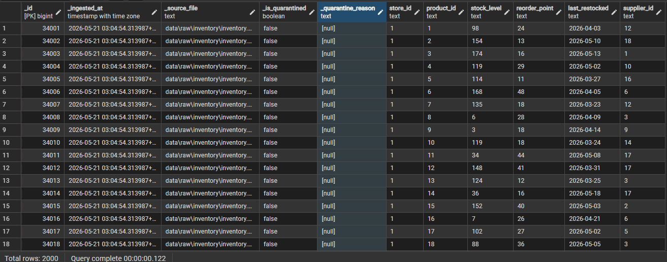 Bronze-layer inventory table containing ingestion metadata, source lineage, quarantine tracking fields, and raw operational inventory records.