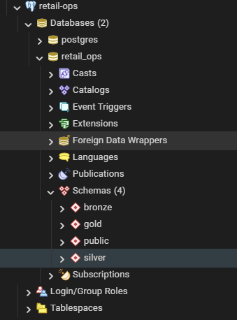 PostgreSQL database organized using Bronze, Silver, and Gold schemas to separate raw ingestion data, cleaned relational models, and analytics-ready datasets.