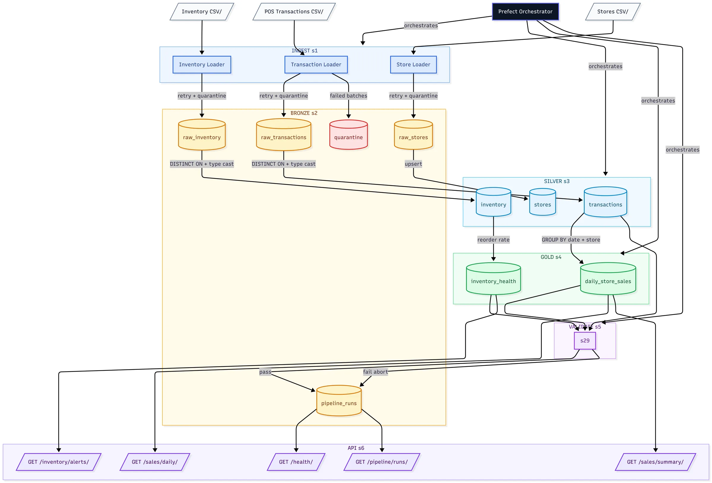 End-to-end Retail Ops platform architecture showing CSV ingestion, Prefect orchestration, Bronze/Silver/Gold transformations, validation and quarantine handling, analytics generation, and FastAPI serving endpoints.